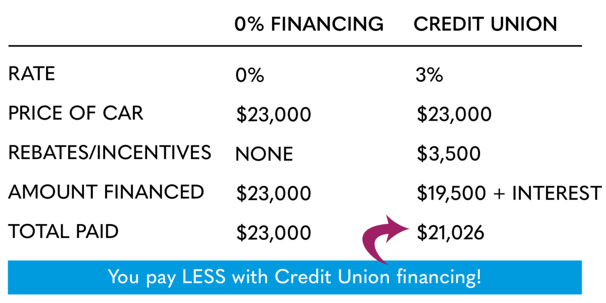 Service Credit Union Auto Rates Auto Financing - Money Federal Credit Union - car loan, motorcycle loan