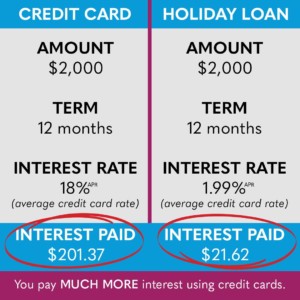 what is a christmas loan